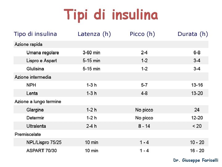 Tipi di insulina Dr. Giuseppe Fariselli 