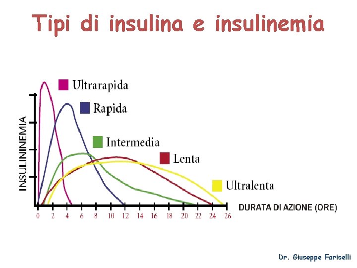 Tipi di insulina e insulinemia Dr. Giuseppe Fariselli 