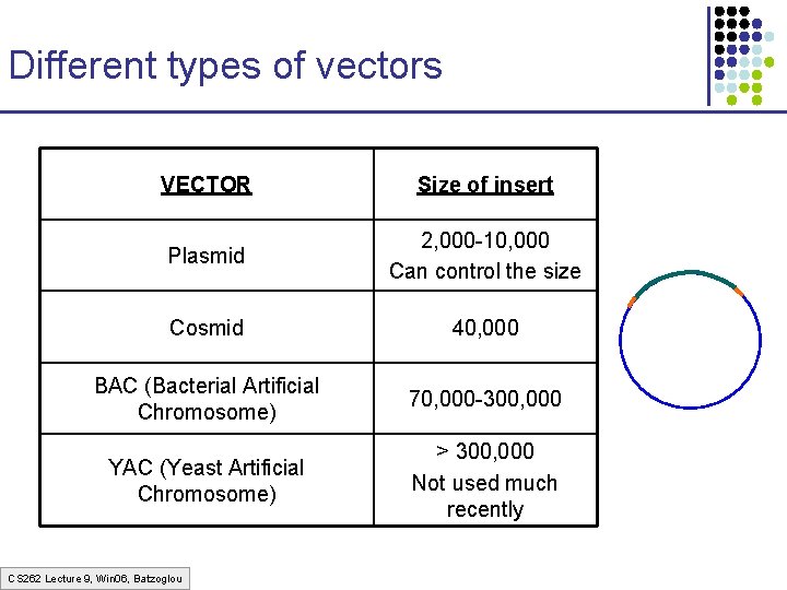 Different types of vectors VECTOR Size of insert Plasmid 2, 000 -10, 000 Can