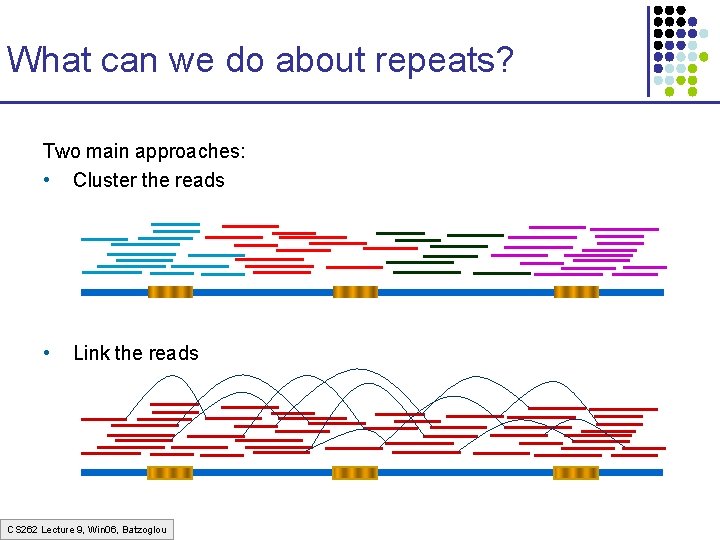 What can we do about repeats? Two main approaches: • Cluster the reads •