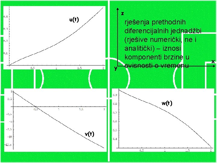z u(t) y rješenja prethodnih diferencijalnih jednadžbi (rješive numerički, ne i analitički) – iznosi