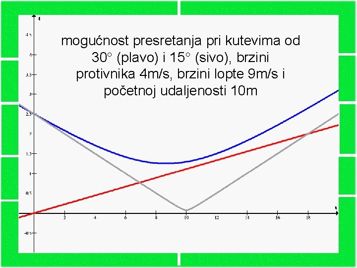 mogućnost presretanja pri kutevima od 30 (plavo) i 15 (sivo), brzini protivnika 4 m/s,