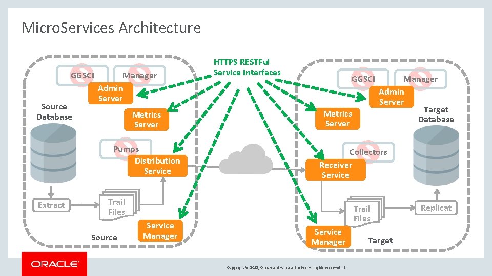 Micro. Services Architecture GGSCI Source Database Manager Admin Server Metrics Server Pumps Distribution Service