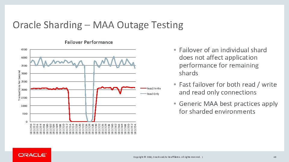 Oracle Sharding – MAA Outage Testing Failover Performance • Failover of an individual shard