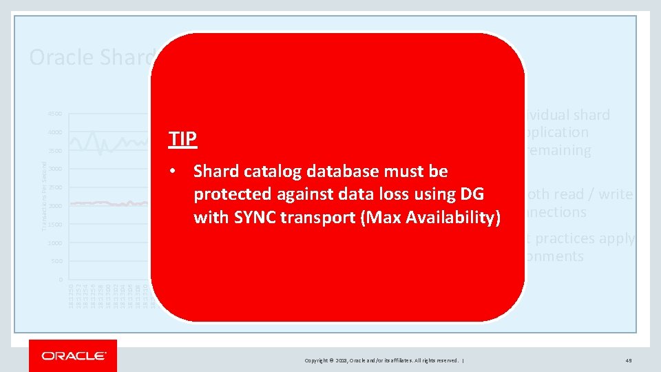 Oracle Sharding – MAA Outage Testing Failover Performance 4500 4000 3000 2500 2000 •