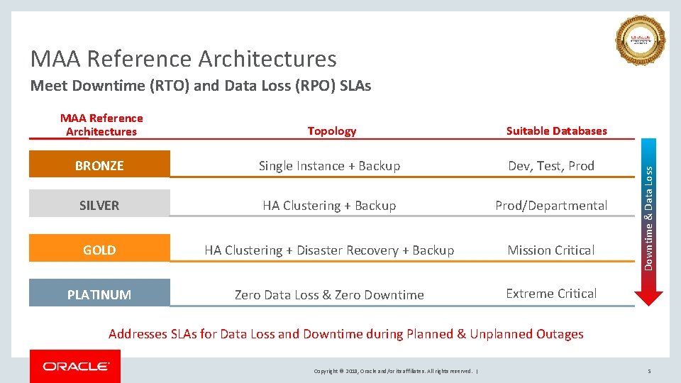 MAA Reference Architectures Meet Downtime (RTO) and Data Loss (RPO) SLAs MAA Reference Architectures