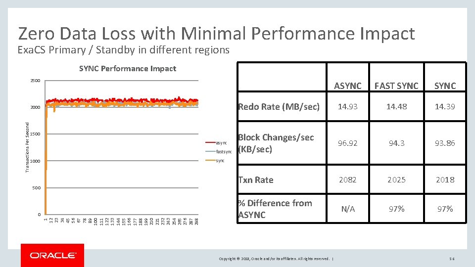 Zero Data Loss with Minimal Performance Impact Exa. CS Primary / Standby in different