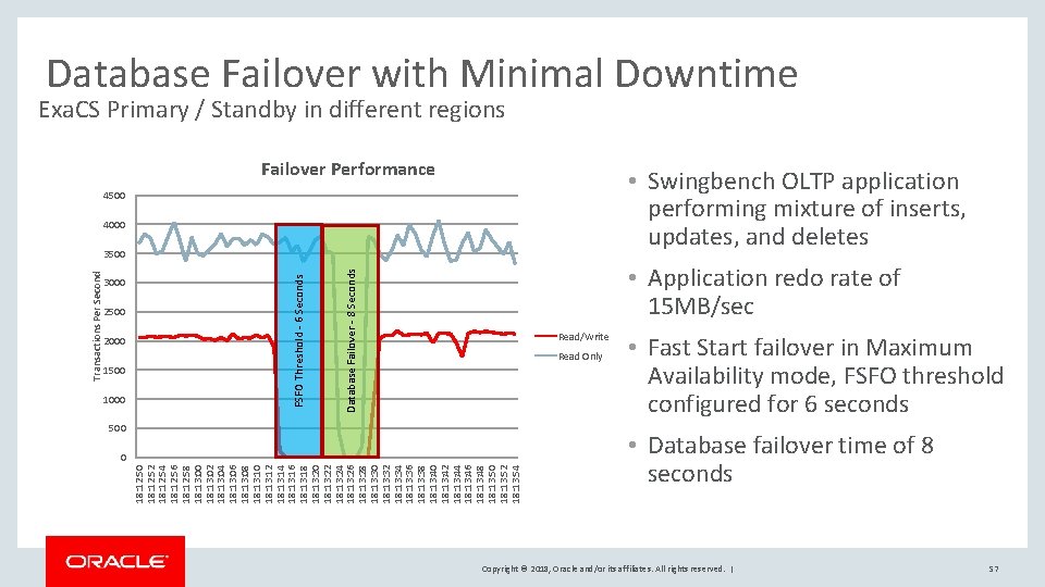 Database Failover with Minimal Downtime Exa. CS Primary / Standby in different regions Failover