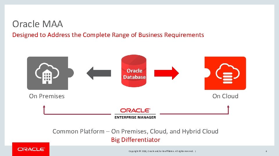 Oracle MAA Designed to Address the Complete Range of Business Requirements Oracle Database On