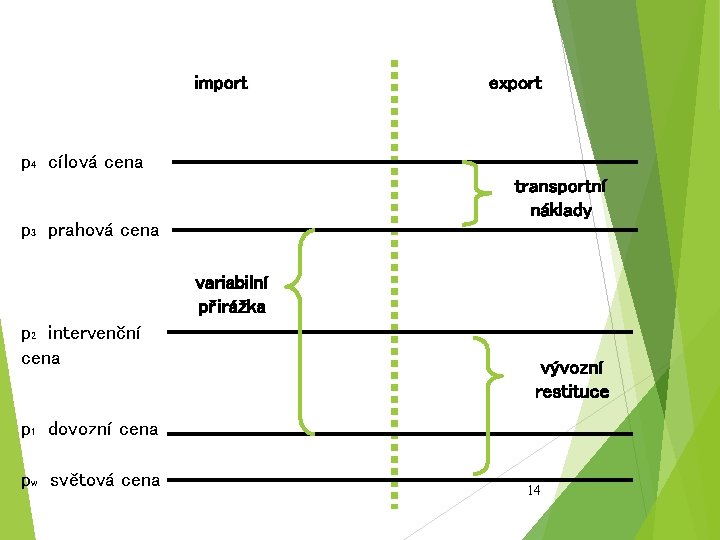 import export p 4 cílová cena transportní náklady p 3 prahová cena variabilní přirážka