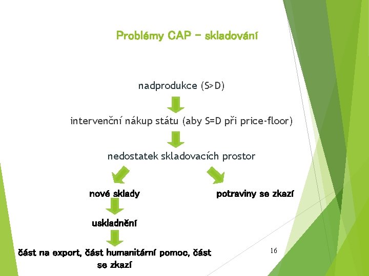 Problémy CAP – skladování nadprodukce (S>D) intervenční nákup státu (aby S=D při price-floor) nedostatek