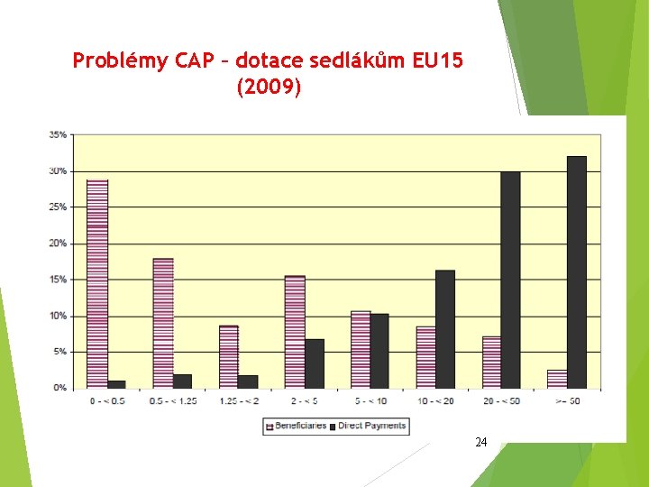 Problémy CAP – dotace sedlákům EU 15 (2009) 24 
