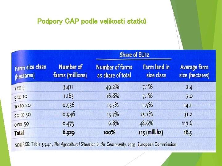 Podpory CAP podle velikosti statků 25 