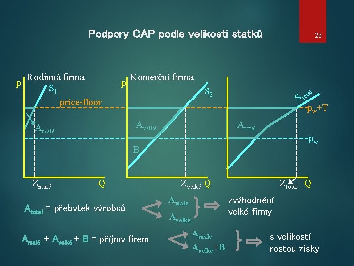 Podpory CAP podle velikosti statků p Rodinná firma S 1 price-floor p Komerční firma