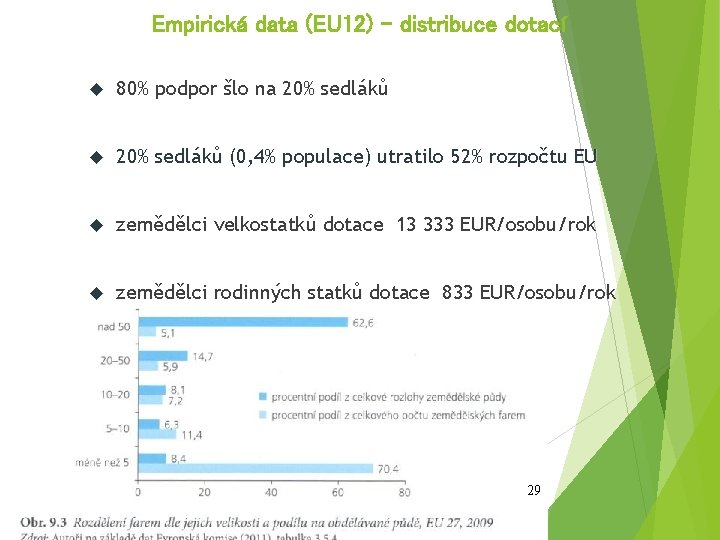 Empirická data (EU 12) – distribuce dotací 80% podpor šlo na 20% sedláků (0,