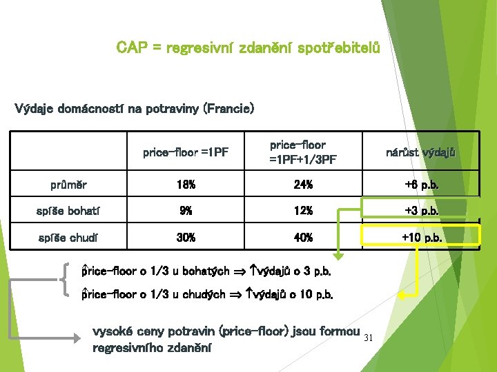 CAP = regresivní zdanění spotřebitelů Výdaje domácností na potraviny (Francie) price-floor =1 PF+1/3 PF
