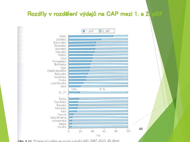 Rozdíly v rozdělení výdajů na CAP mezi 1. a 2. pilíř 44 