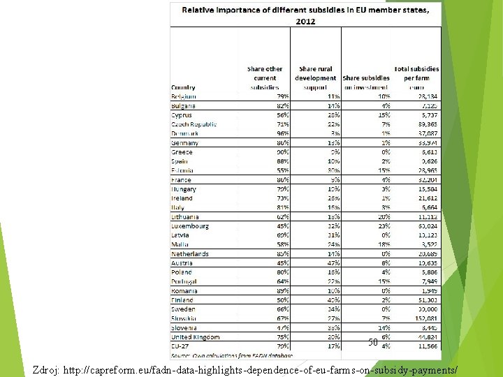 50 Zdroj: http: //capreform. eu/fadn-data-highlights-dependence-of-eu-farms-on-subsidy-payments/ 