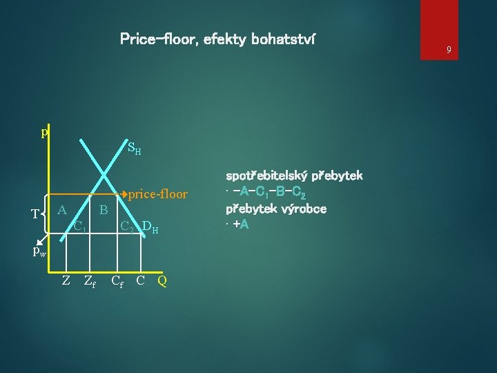 Price-floor, efekty bohatství p SH price-floor T A B C 1 C 2 DH