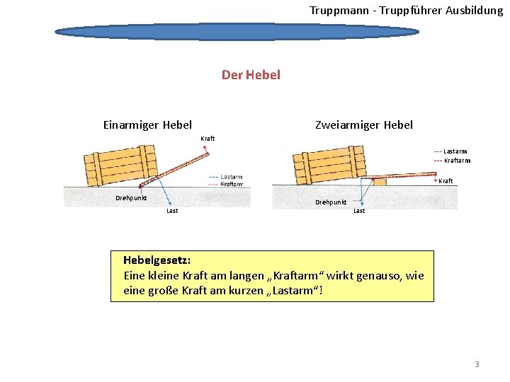 Truppmann - Truppführer Ausbildung Der Hebel Einarmiger Hebel Zweiarmiger Hebel Kraft --- Lastarm ---