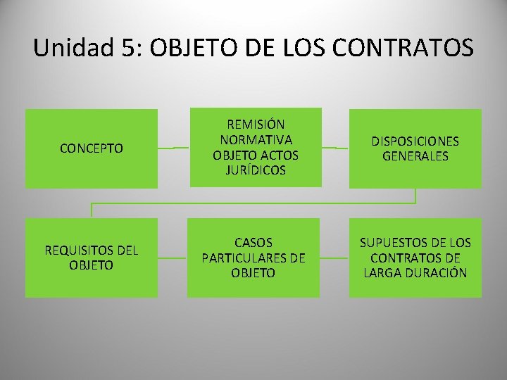 Unidad 5: OBJETO DE LOS CONTRATOS CONCEPTO REMISIÓN NORMATIVA OBJETO ACTOS JURÍDICOS DISPOSICIONES GENERALES