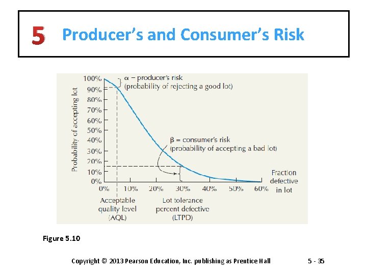 5 Producer’s and Consumer’s Risk Figure 5. 10 Copyright © 2013 Pearson Education, Inc.