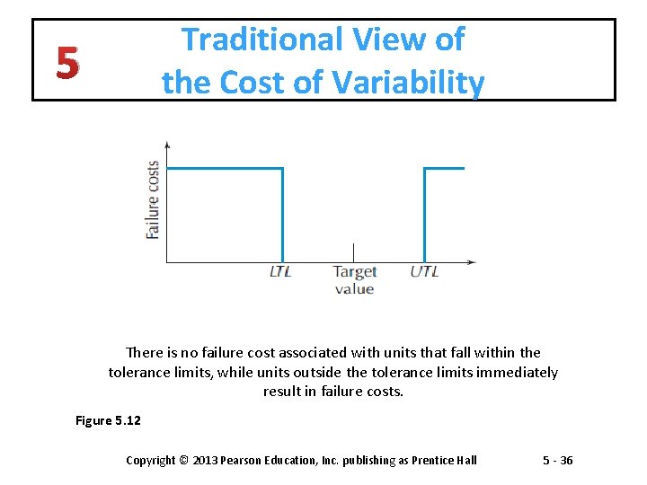 Traditional View of the Cost of Variability 5 There is no failure cost associated