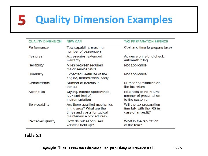 5 Quality Dimension Examples Table 5. 1 Copyright © 2013 Pearson Education, Inc. publishing