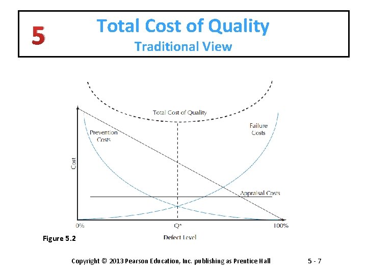 Total Cost of Quality 5 Traditional View Figure 5. 2 Copyright © 2013 Pearson
