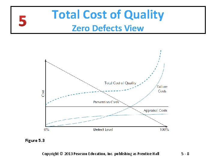 Total Cost of Quality 5 Zero Defects View Figure 5. 3 Copyright © 2013