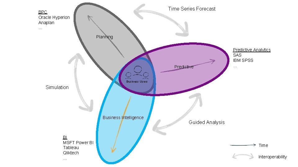 Time Series Forecast BPC Oracle Hyperion Anaplan … Planning Predictive Analytics SAS IBM SPSS