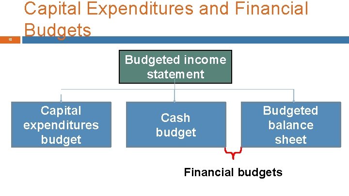 10 Capital Expenditures and Financial Budgets Budgeted income statement Capital expenditures budget Cash budget