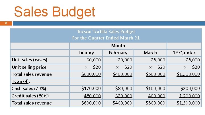 Sales Budget 13 Unit sales (cases) Unit selling price Total sales revenue Type of