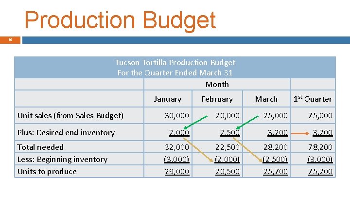 Production Budget 15 Tucson Tortilla Production Budget For the Quarter Ended March 31 Month