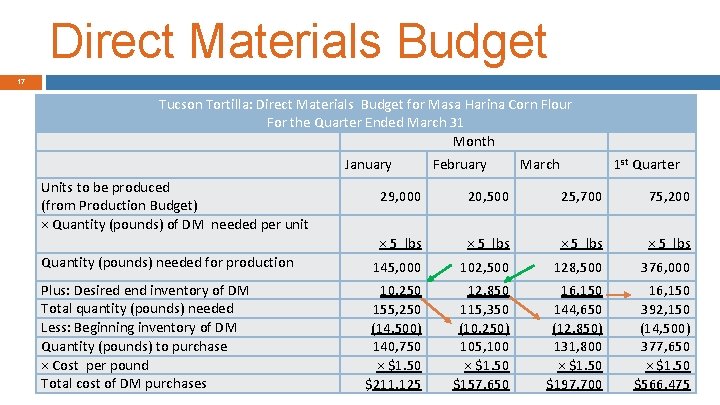 Direct Materials Budget 17 Tucson Tortilla: Direct Materials Budget for Masa Harina Corn Flour