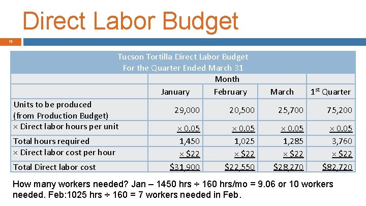 Direct Labor Budget 19 Tucson Tortilla Direct Labor Budget For the Quarter Ended March