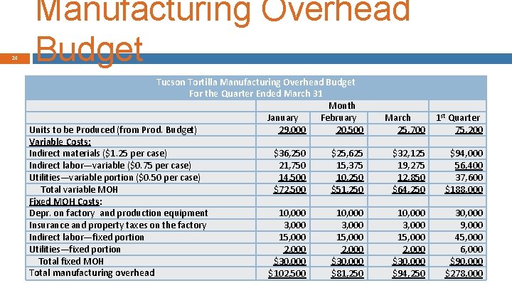 20 Manufacturing Overhead Budget Tucson Tortilla Manufacturing Overhead Budget For the Quarter Ended March