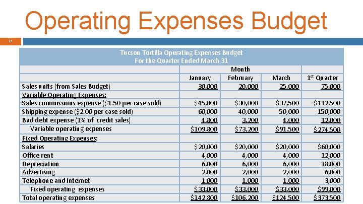 Operating Expenses Budget 21 Tucson Tortilla Operating Expenses Budget For the Quarter Ended March