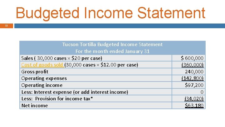 Budgeted Income Statement 22 Tucson Tortilla Budgeted Income Statement For the month ended January