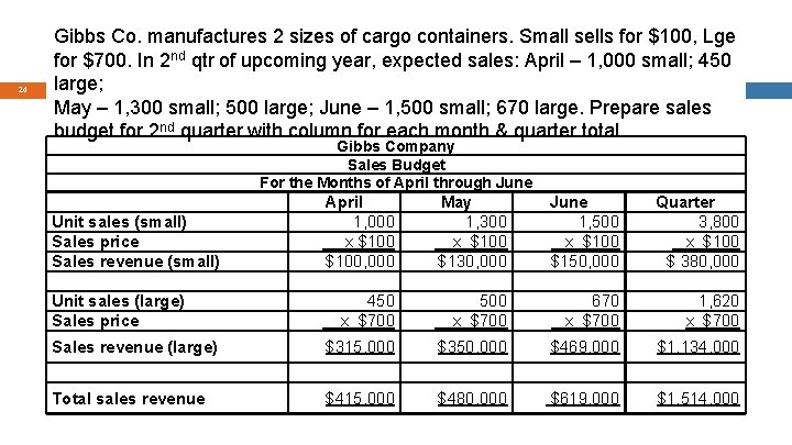 24 Gibbs Co. manufactures 2 sizes of cargo containers. Small sells for $100, Lge