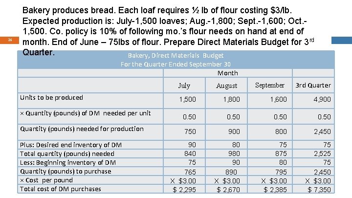 26 Bakery produces bread. Each loaf requires ½ lb of flour costing $3/lb. Expected