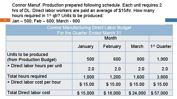 27 Connor Manuf. Production prepared following schedule. Each unit requires 2 hrs of DL.