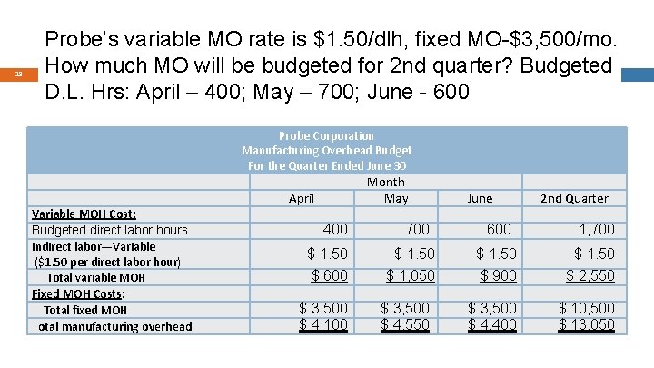 28 Probe’s variable MO rate is $1. 50/dlh, fixed MO-$3, 500/mo. How much MO
