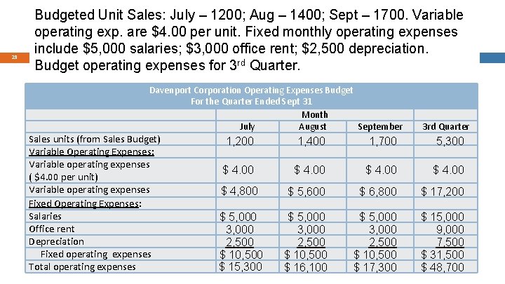 29 Budgeted Unit Sales: July – 1200; Aug – 1400; Sept – 1700. Variable