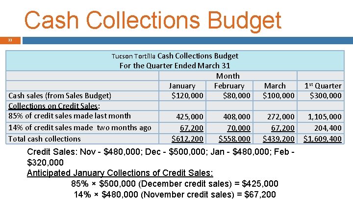 Cash Collections Budget 33 Tucson Tortilla Cash Collections Budget For the Quarter Ended March