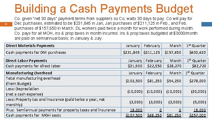 Building a Cash Payments Budget 34 Co. given “net 30 days” payment terms from