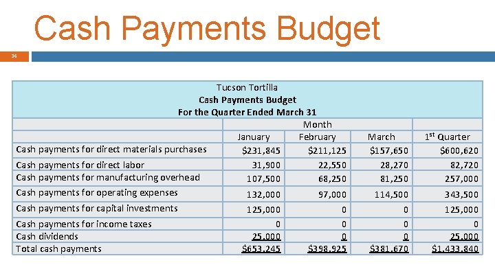 Cash Payments Budget 36 Tucson Tortilla Cash Payments Budget For the Quarter Ended March