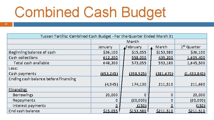 Combined Cash Budget 37 Tucson Tortilla: Combined Cash Budget - For the Quarter Ended