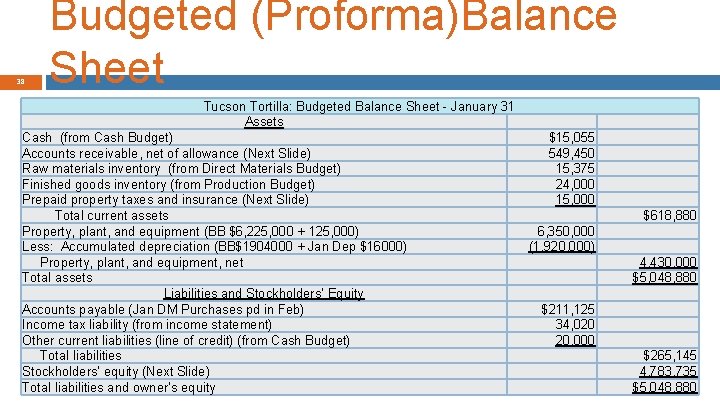 38 Budgeted (Proforma)Balance Sheet Tucson Tortilla: Budgeted Balance Sheet - January 31 Assets Cash