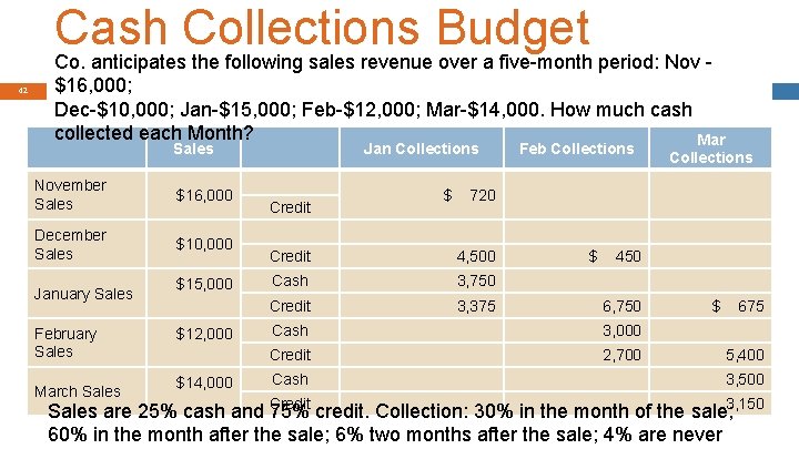 Cash Collections Budget Co. anticipates the following sales revenue over a five-month period: Nov